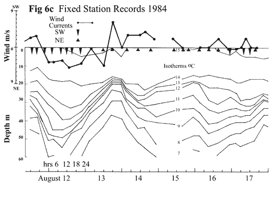 Loch Ness Fixed Station Records 1984 