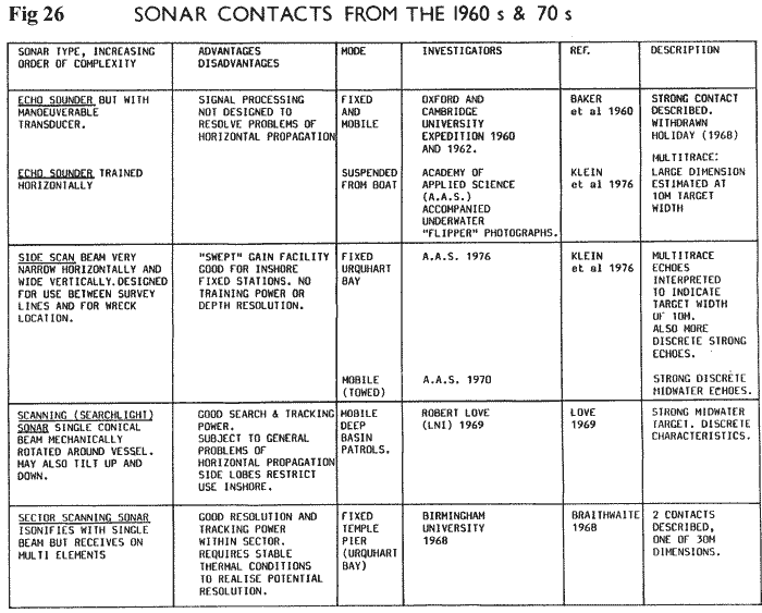 Loch Ness Sonar Contacts from 1960s and 70s