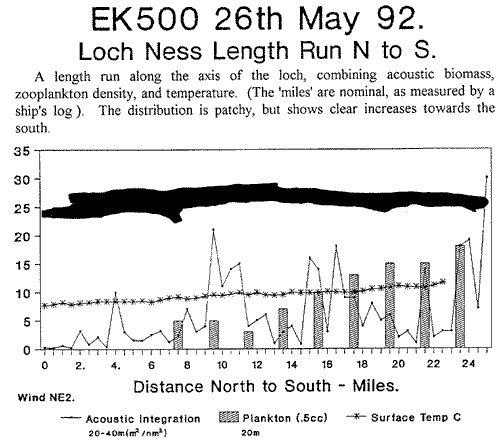Loch Ness EK500 Length Run N to S 