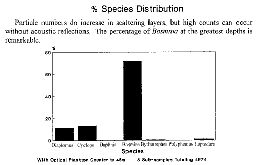 Loch Ness % Species Distribution