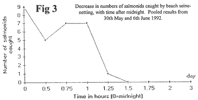 Loch Ness Decrease in Numbers of Salmonids Caught by Beach Seine-netting with time after midnight