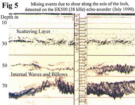 Loch Ness Mixing Events Due to Shear Along the Axis Detected By Sonar EK500 