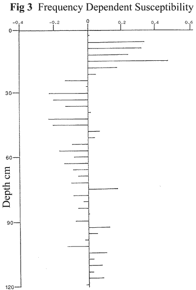Loch Ness Frequency Dependent Susceptibility