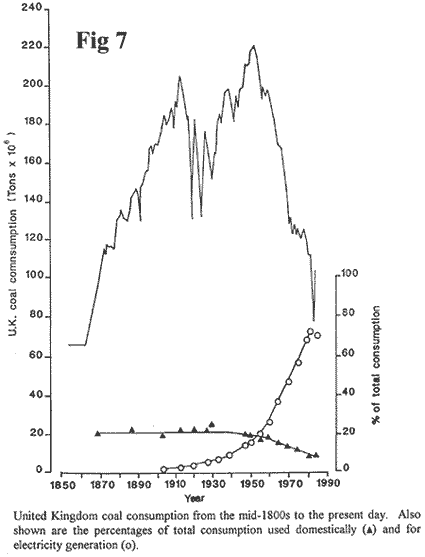 Loch Ness United Kingdom Coal Consumption from the Mid 1800s to Present Day